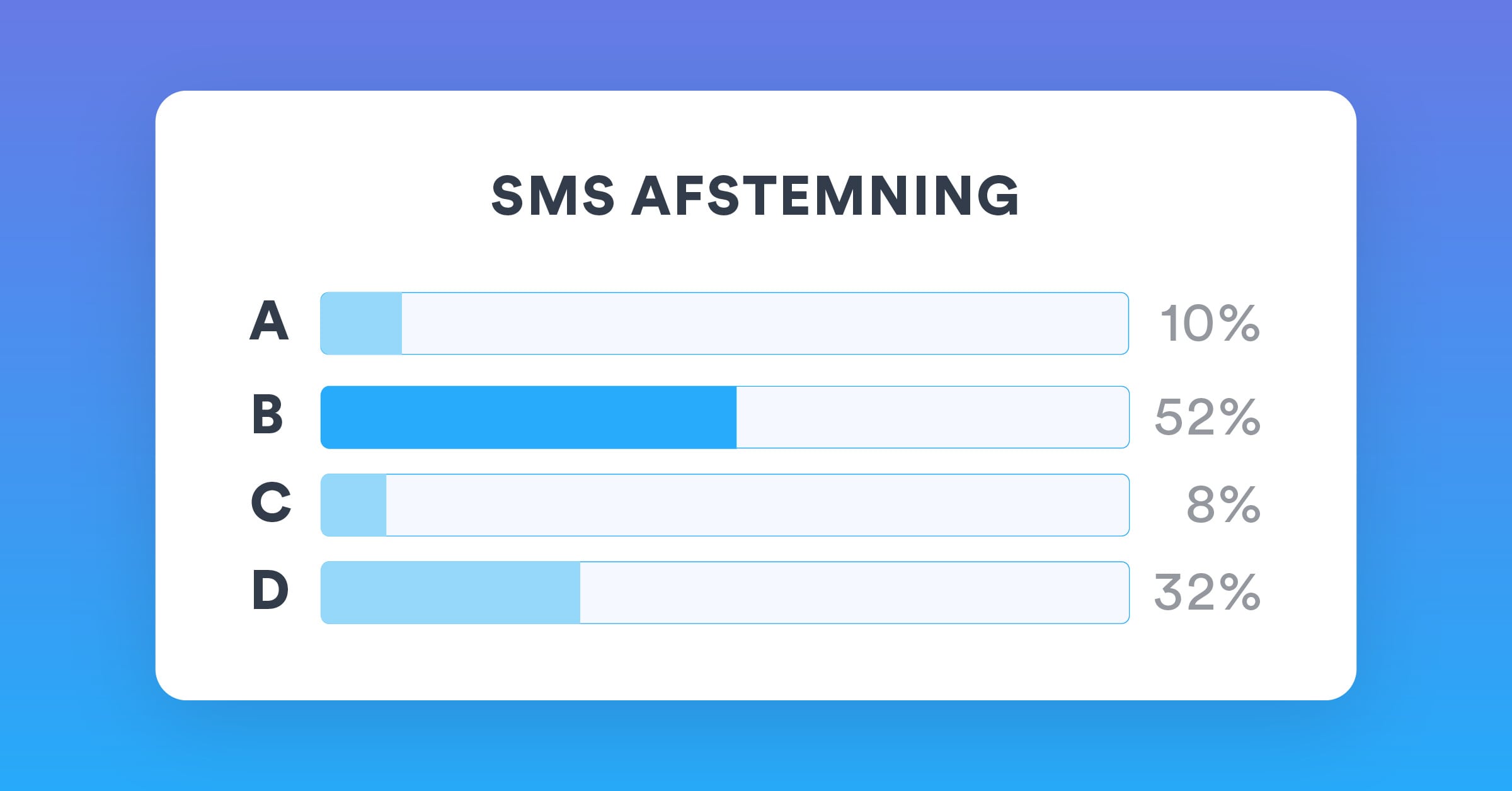 Eksempel på resultater fra en SMS afstemning vist i søjlediagram-december_2021-1200x628px-DK