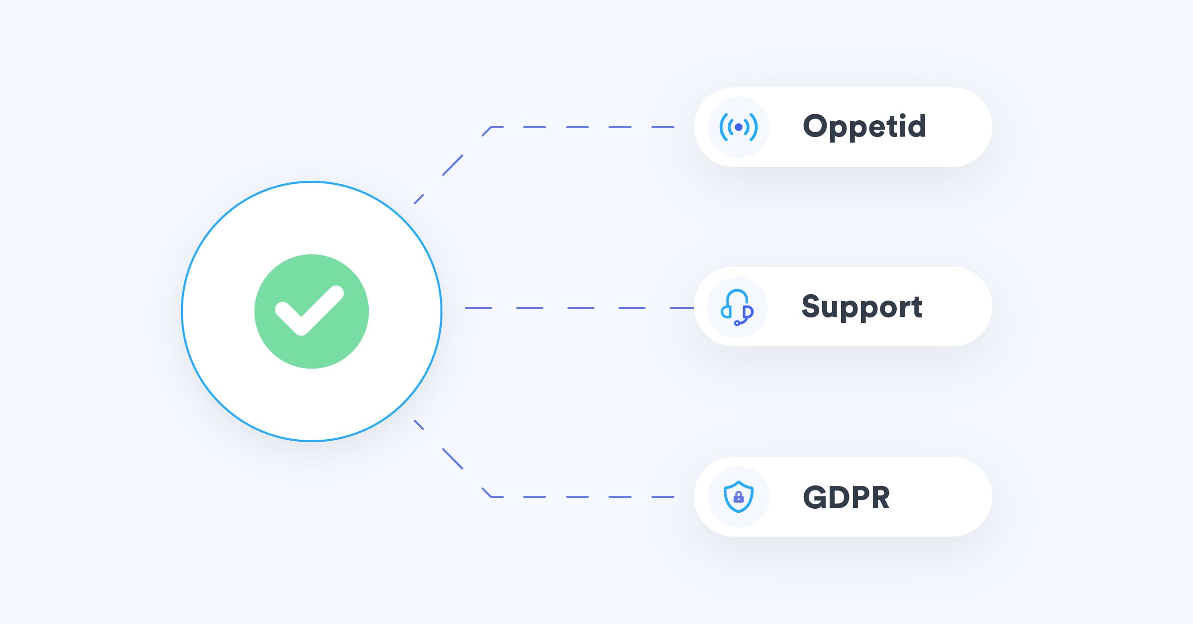 Vælg din SMS gateway ud fra god oppetid, support og GDPR compliance
