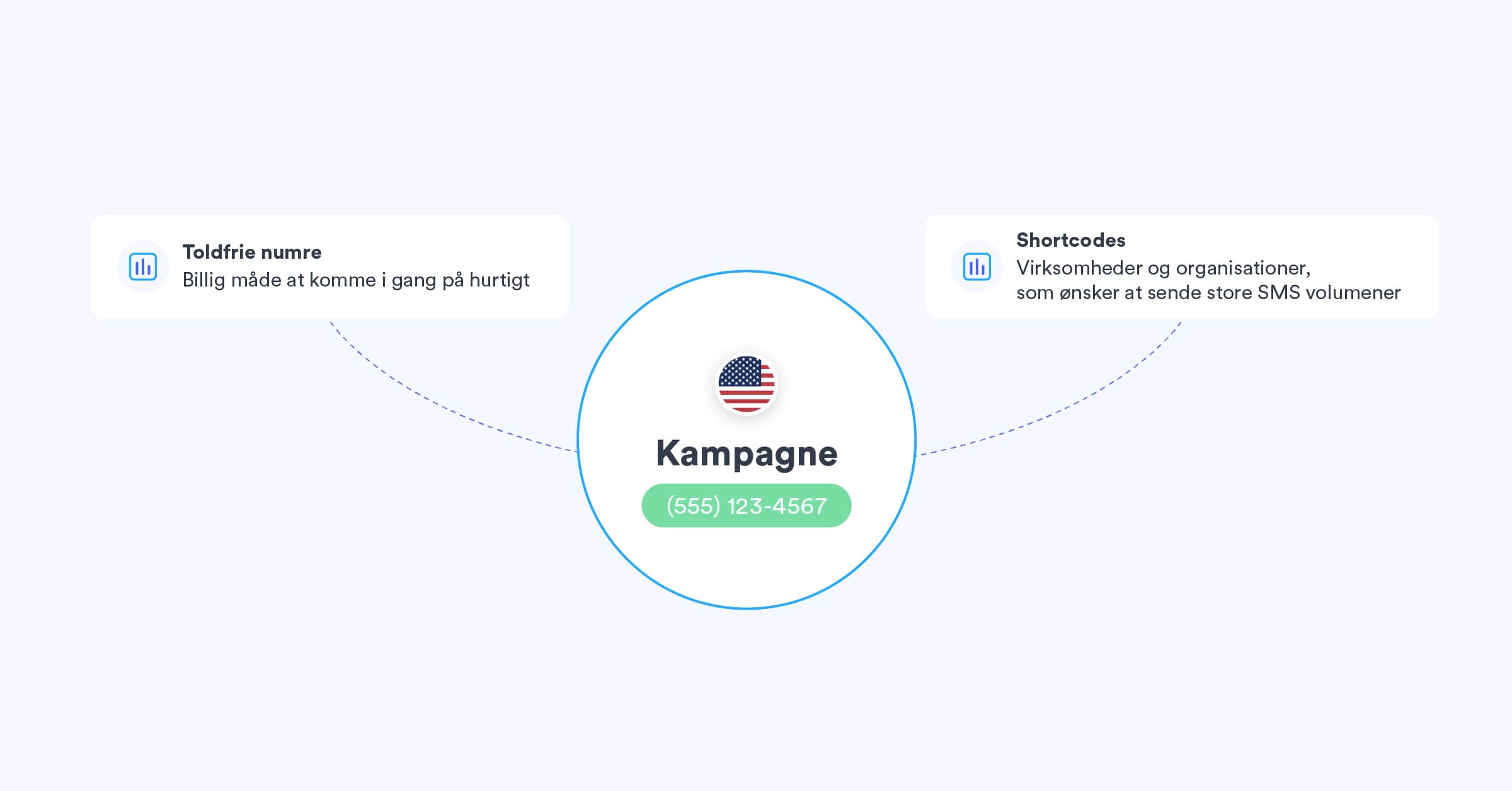 Send SMS kampagne via toldfrie numre eller shortcodes