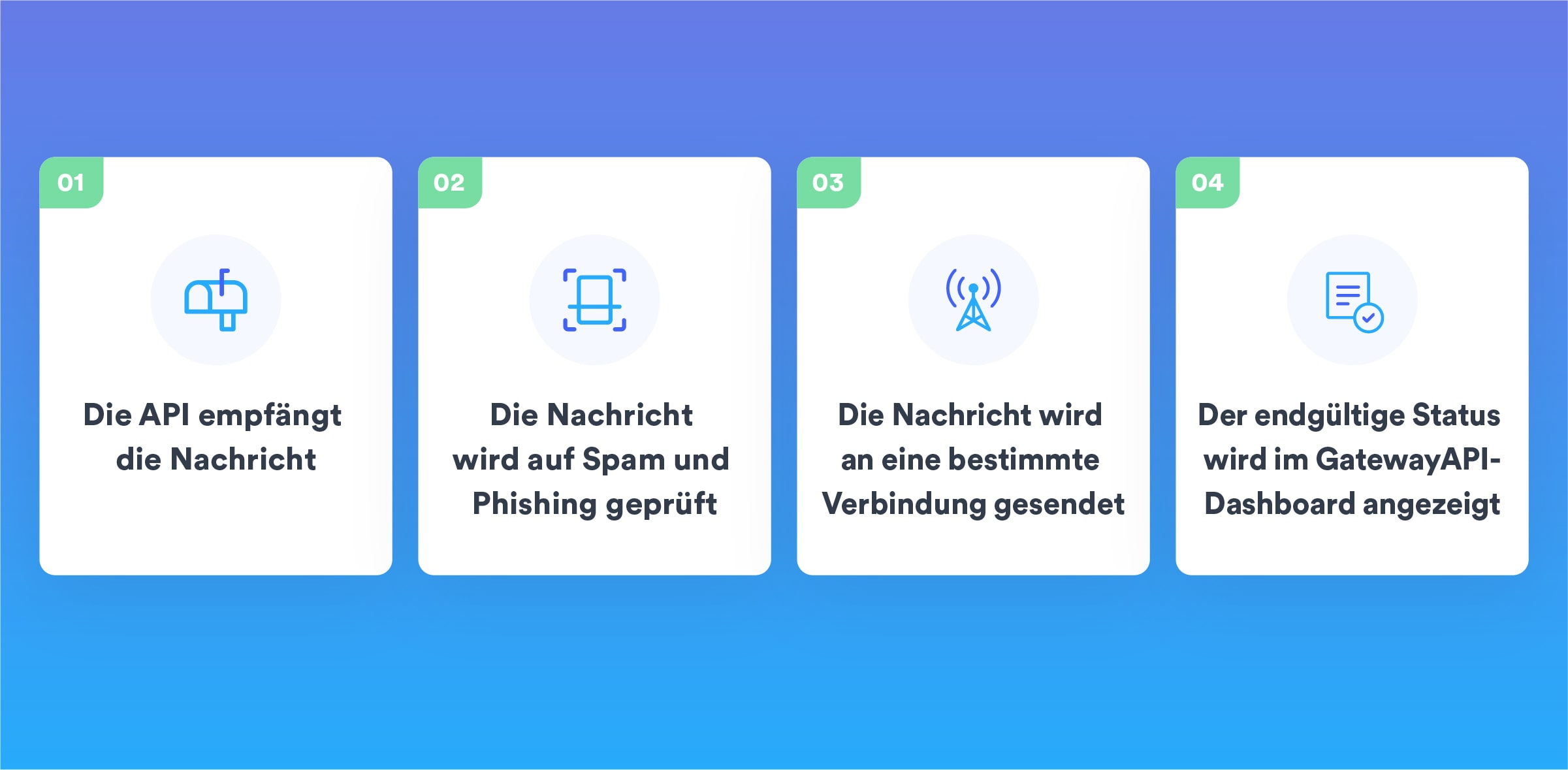 GatewayAPI-How_does_an_SMS_API_flow_look_like-BIG-DE@2x