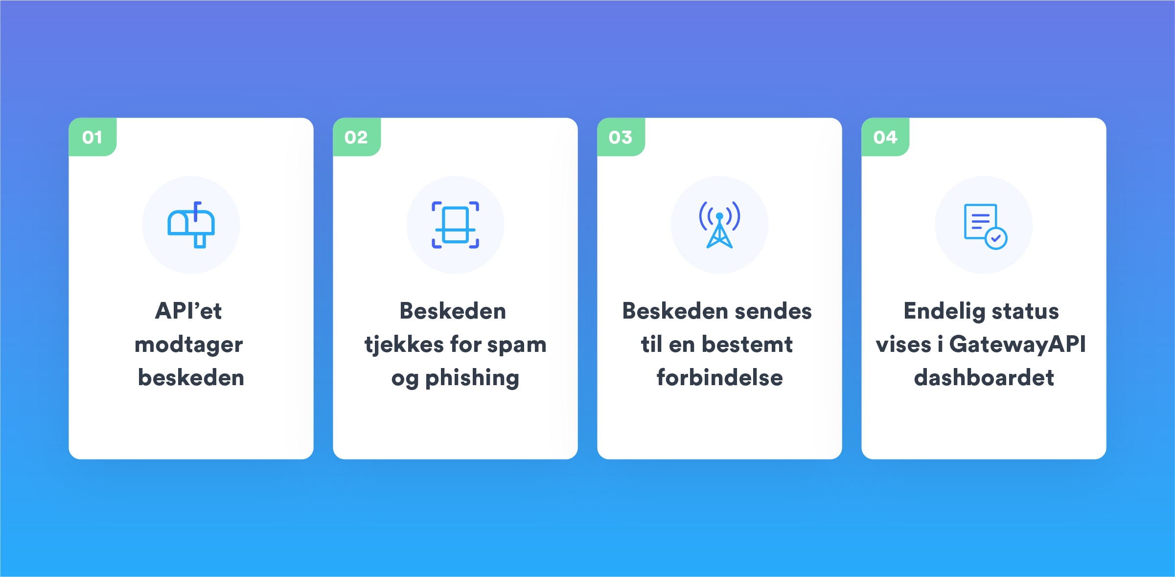 GatewayAPI-How_does_an_SMS_API_flow_look_like-BIG-DK@2x