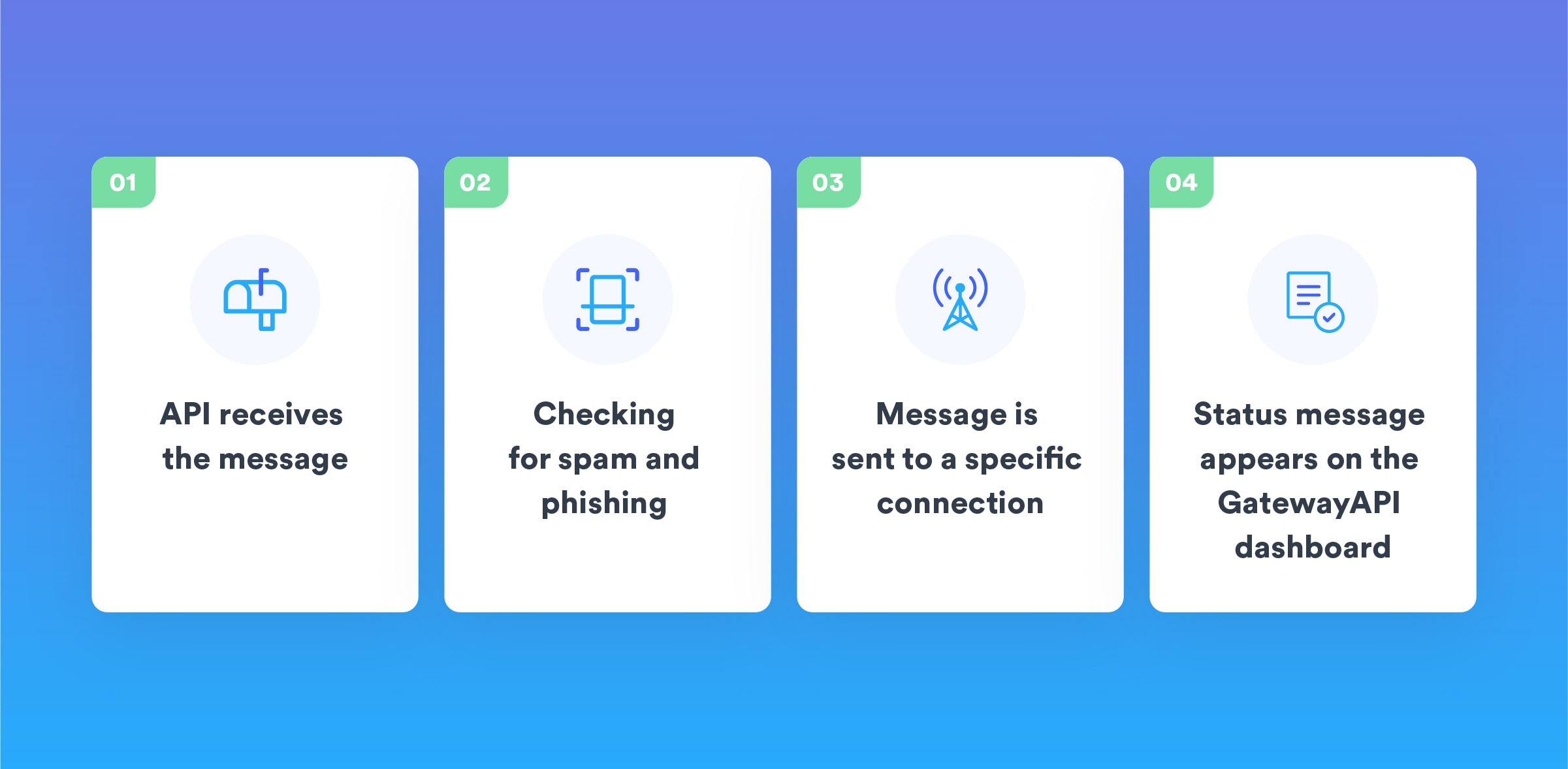 GatewayAPI-How_does_an_SMS_API_flow_look_like-BIG-ENG@2x